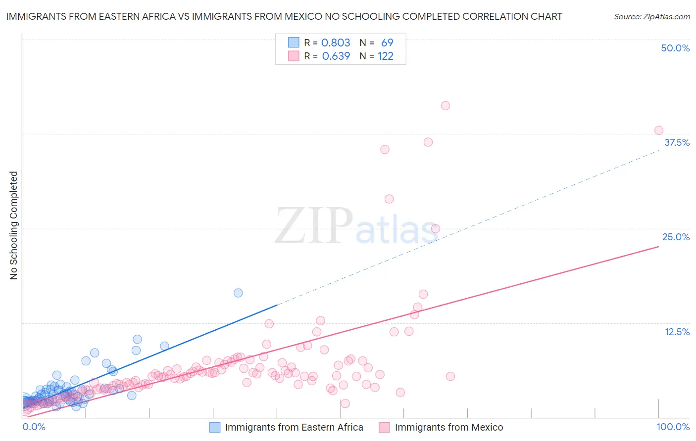 Immigrants from Eastern Africa vs Immigrants from Mexico No Schooling Completed