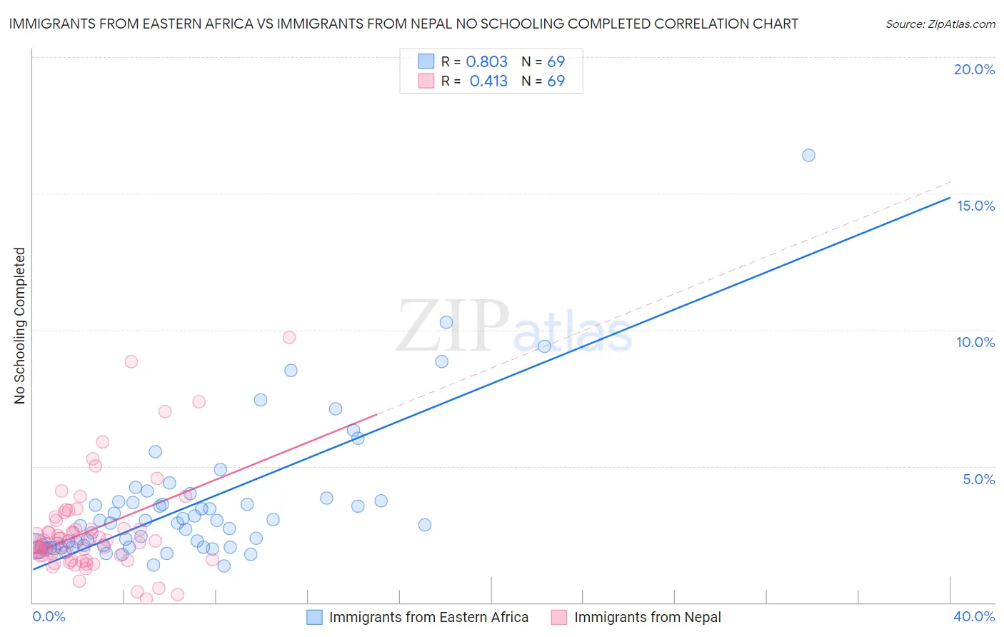 Immigrants from Eastern Africa vs Immigrants from Nepal No Schooling Completed