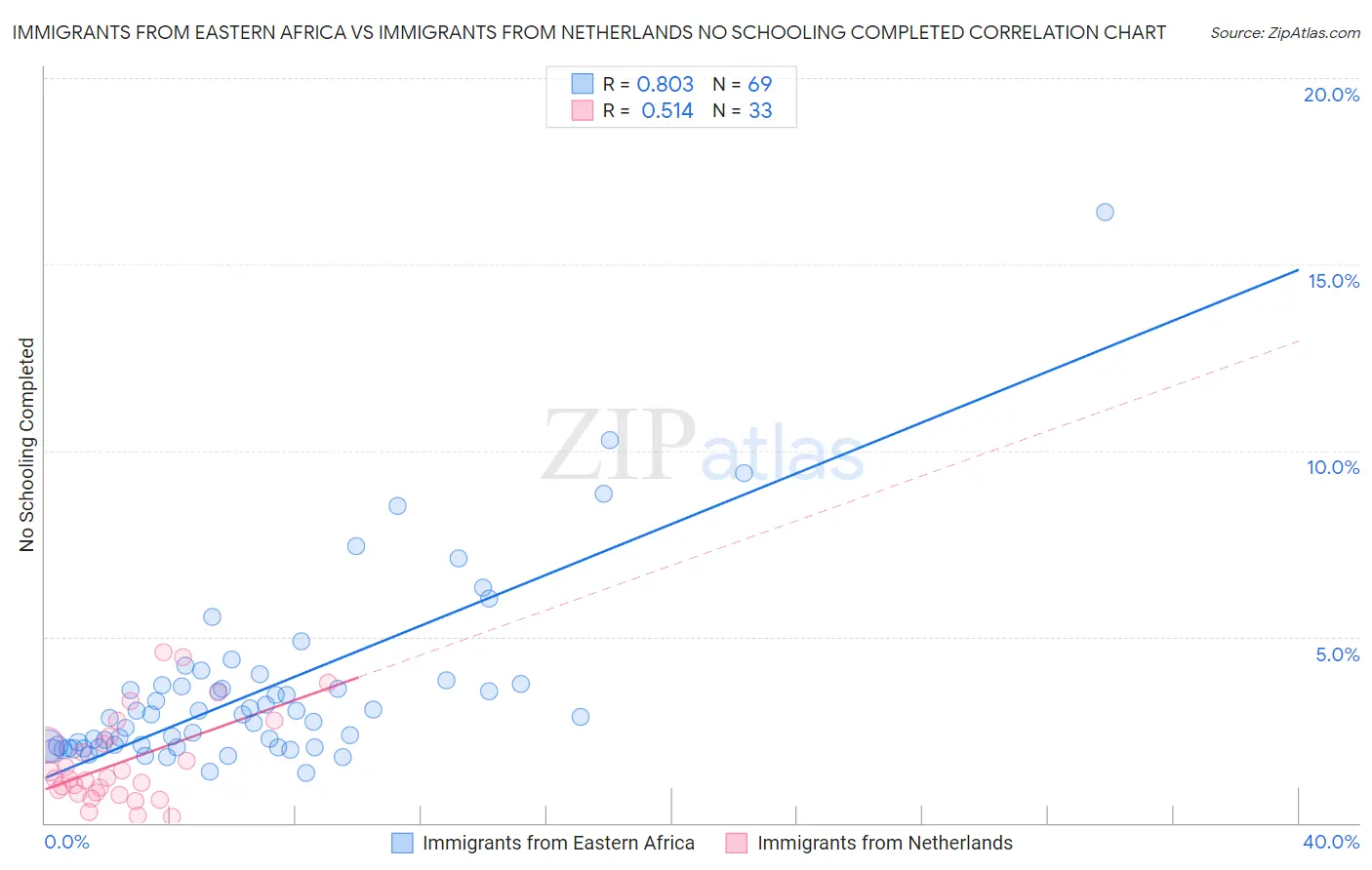 Immigrants from Eastern Africa vs Immigrants from Netherlands No Schooling Completed