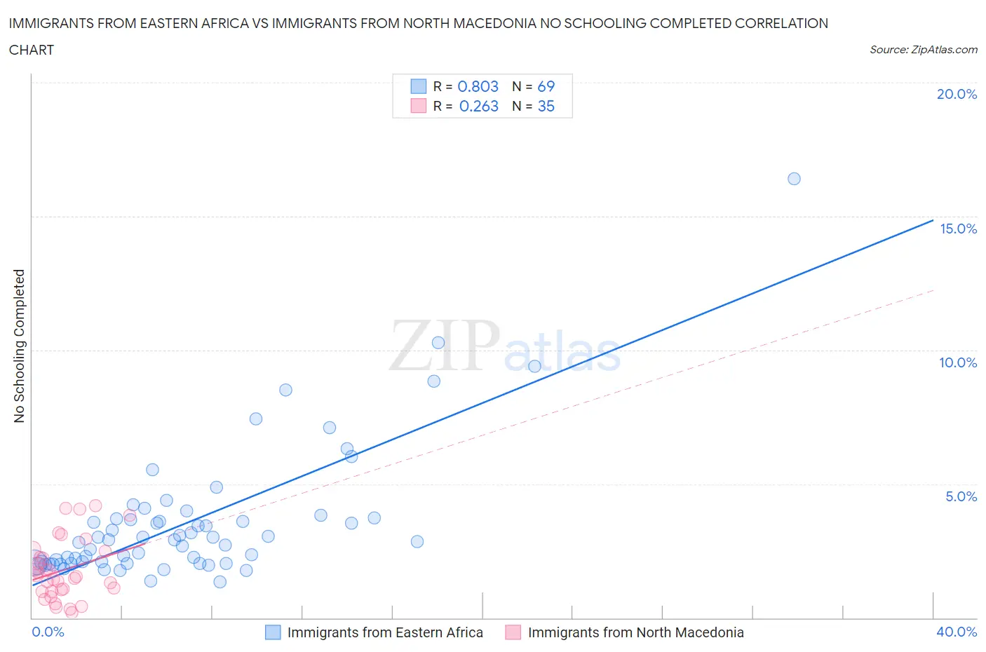 Immigrants from Eastern Africa vs Immigrants from North Macedonia No Schooling Completed