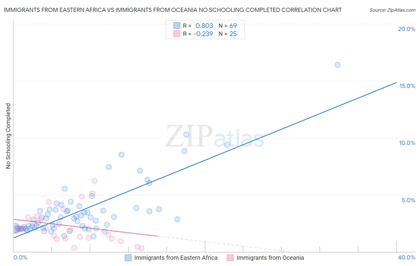 Immigrants from Eastern Africa vs Immigrants from Oceania No Schooling Completed