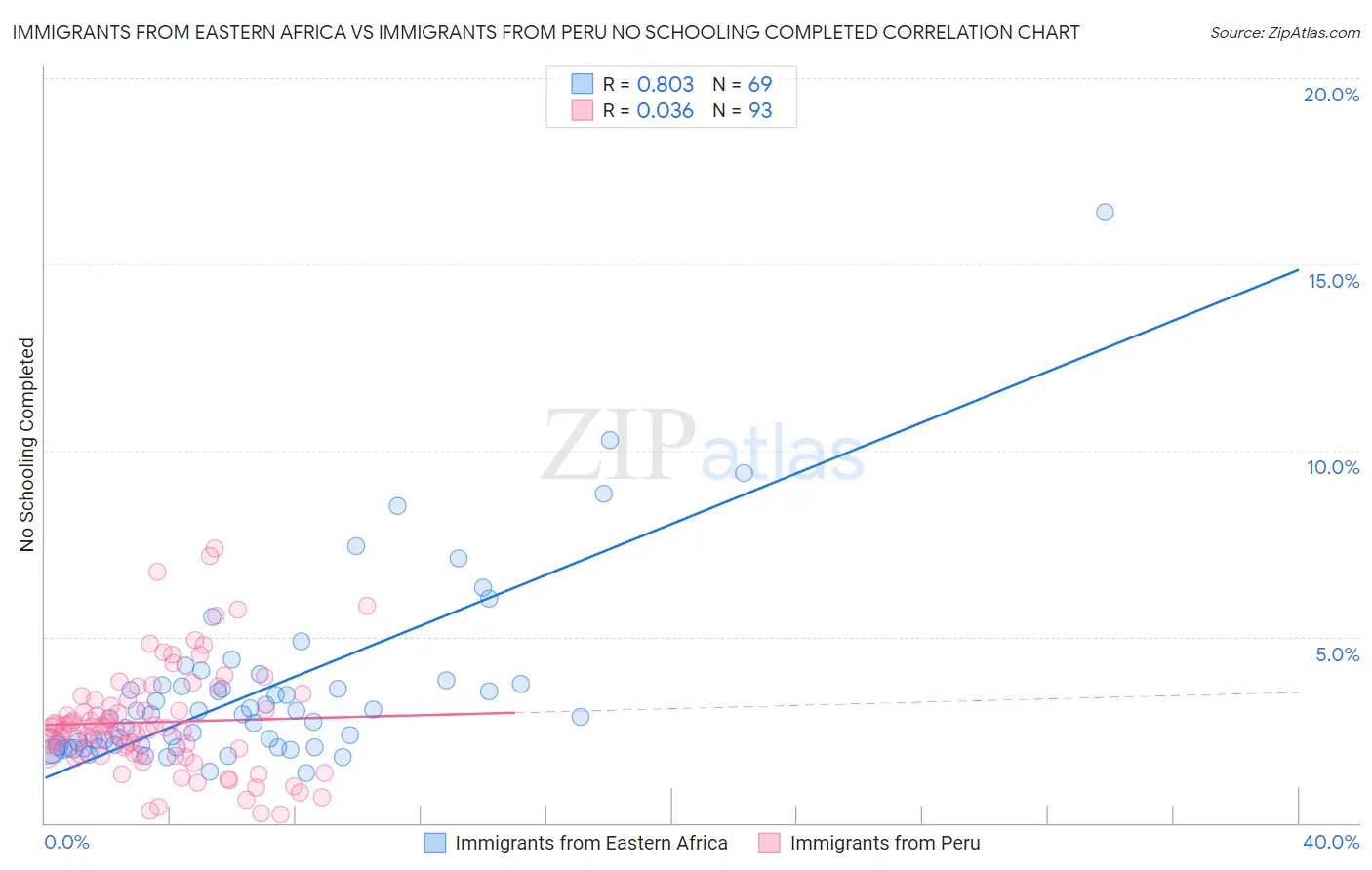Immigrants from Eastern Africa vs Immigrants from Peru No Schooling Completed