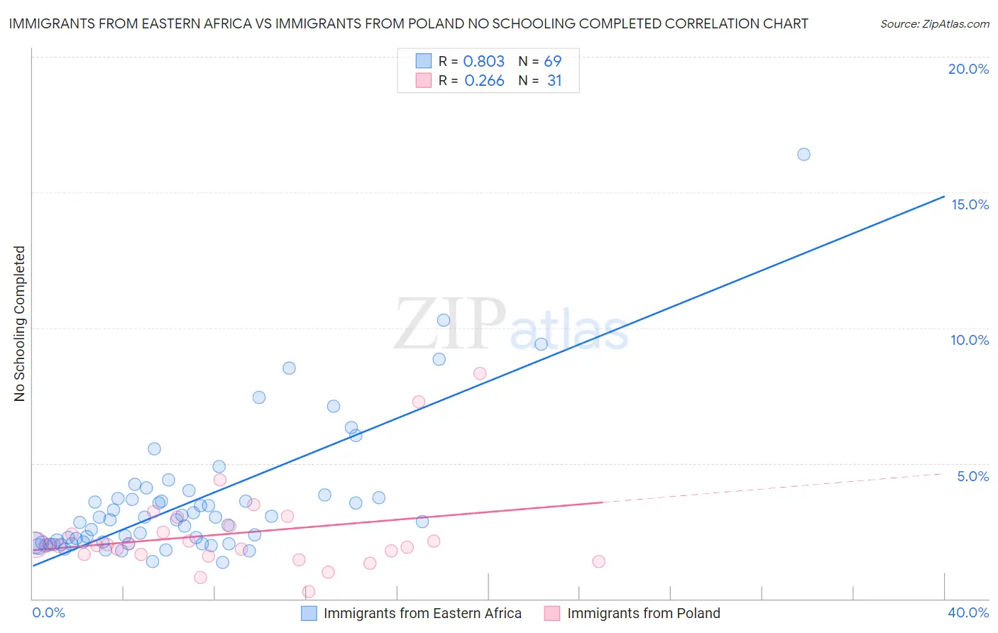 Immigrants from Eastern Africa vs Immigrants from Poland No Schooling Completed