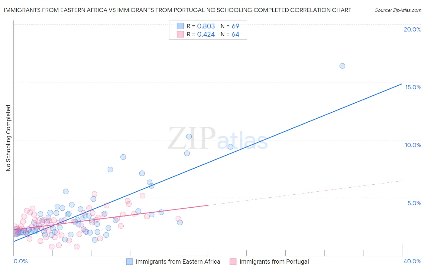 Immigrants from Eastern Africa vs Immigrants from Portugal No Schooling Completed