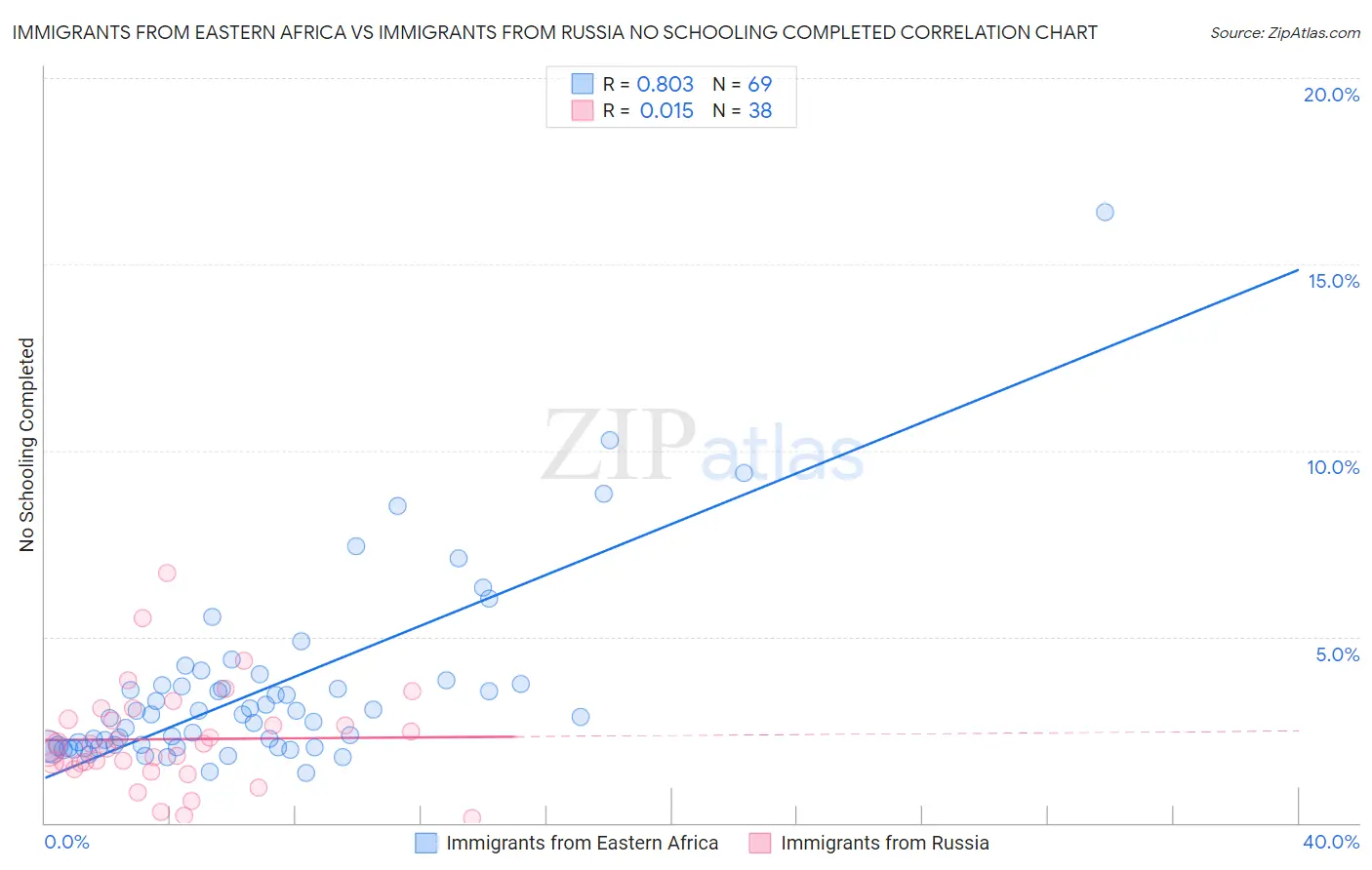 Immigrants from Eastern Africa vs Immigrants from Russia No Schooling Completed