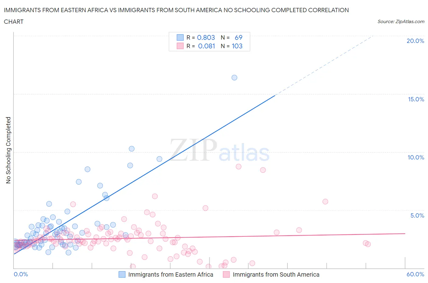 Immigrants from Eastern Africa vs Immigrants from South America No Schooling Completed