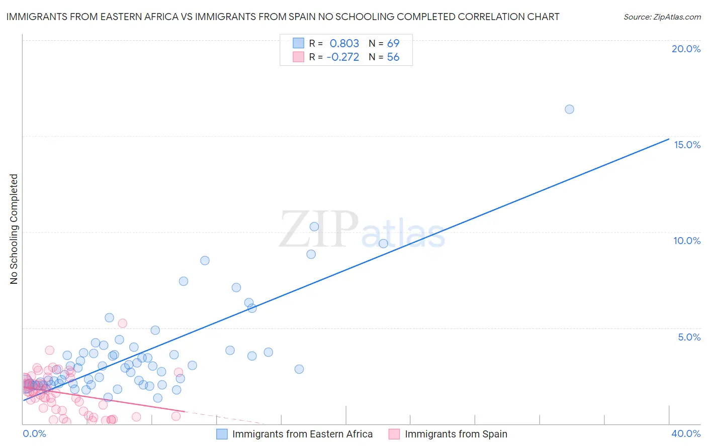 Immigrants from Eastern Africa vs Immigrants from Spain No Schooling Completed