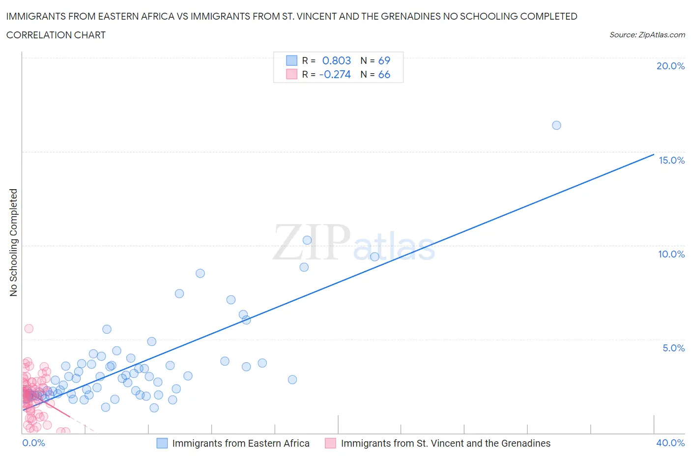 Immigrants from Eastern Africa vs Immigrants from St. Vincent and the Grenadines No Schooling Completed