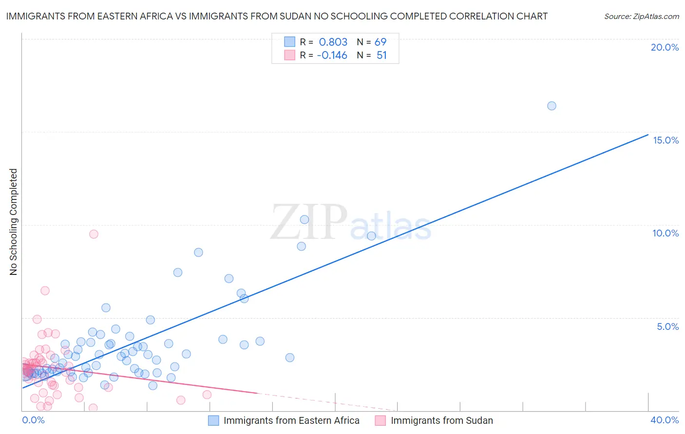 Immigrants from Eastern Africa vs Immigrants from Sudan No Schooling Completed