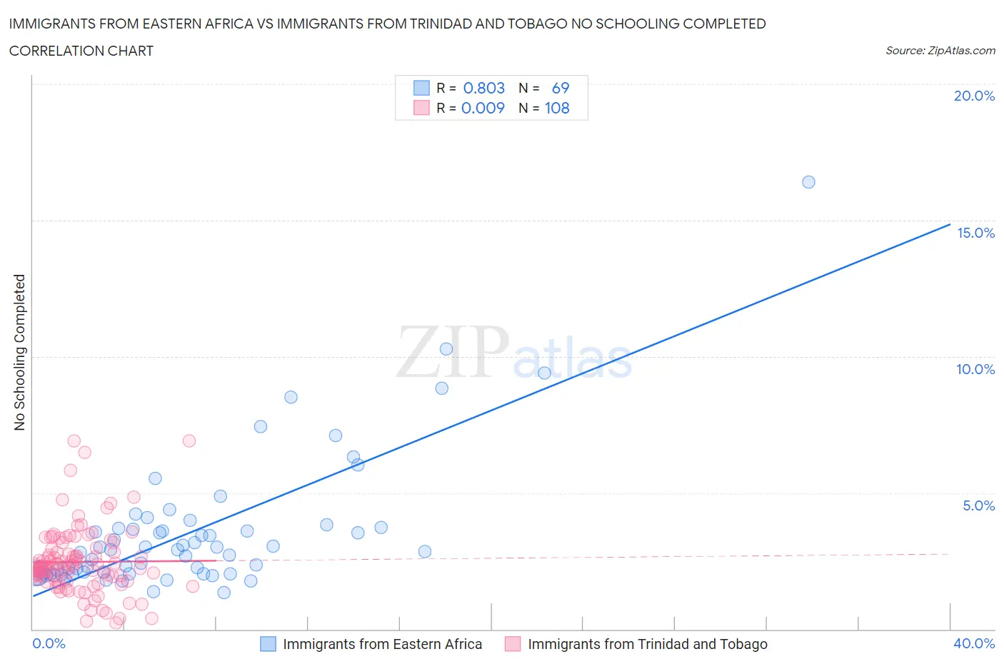Immigrants from Eastern Africa vs Immigrants from Trinidad and Tobago No Schooling Completed
