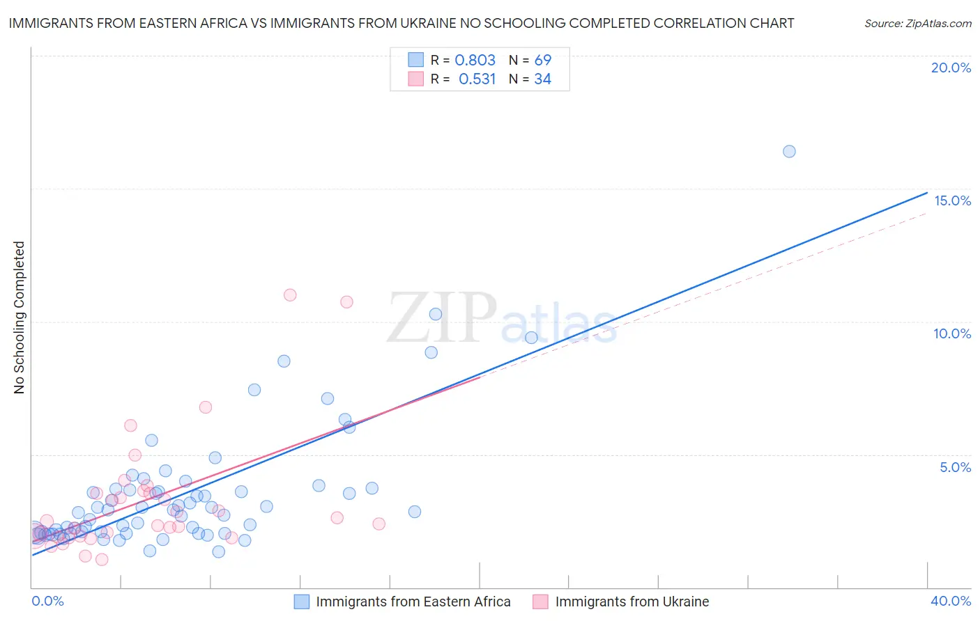 Immigrants from Eastern Africa vs Immigrants from Ukraine No Schooling Completed