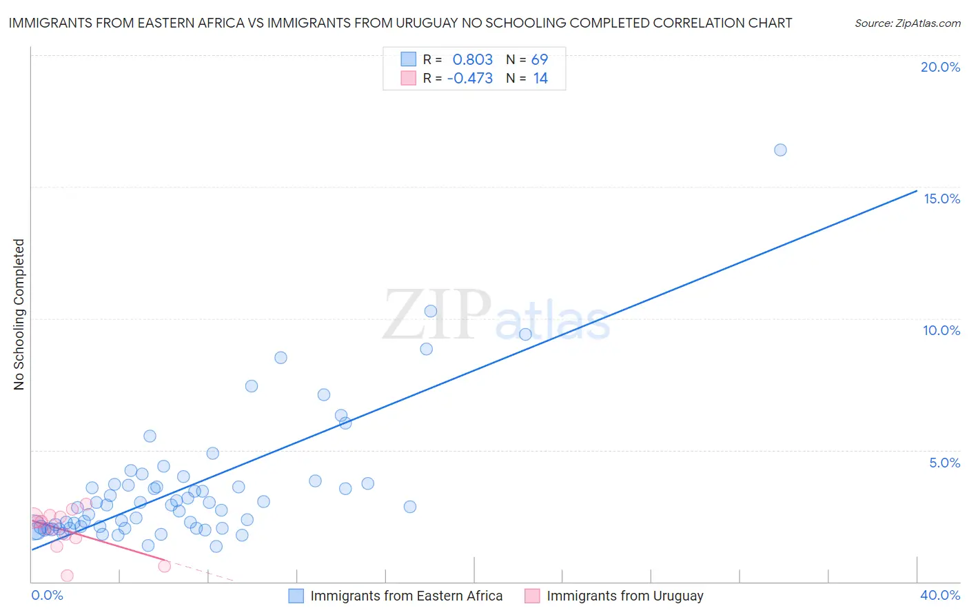 Immigrants from Eastern Africa vs Immigrants from Uruguay No Schooling Completed