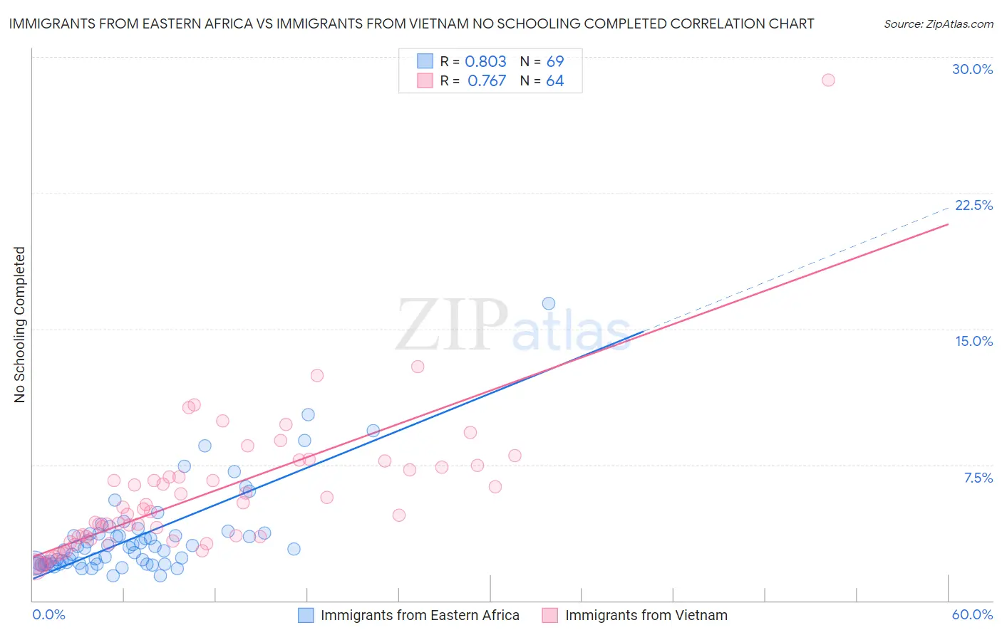 Immigrants from Eastern Africa vs Immigrants from Vietnam No Schooling Completed