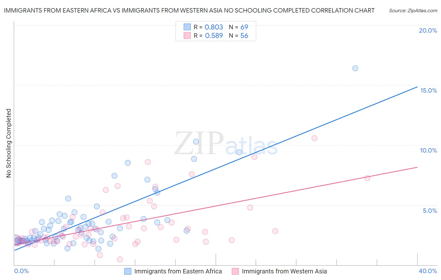 Immigrants from Eastern Africa vs Immigrants from Western Asia No Schooling Completed