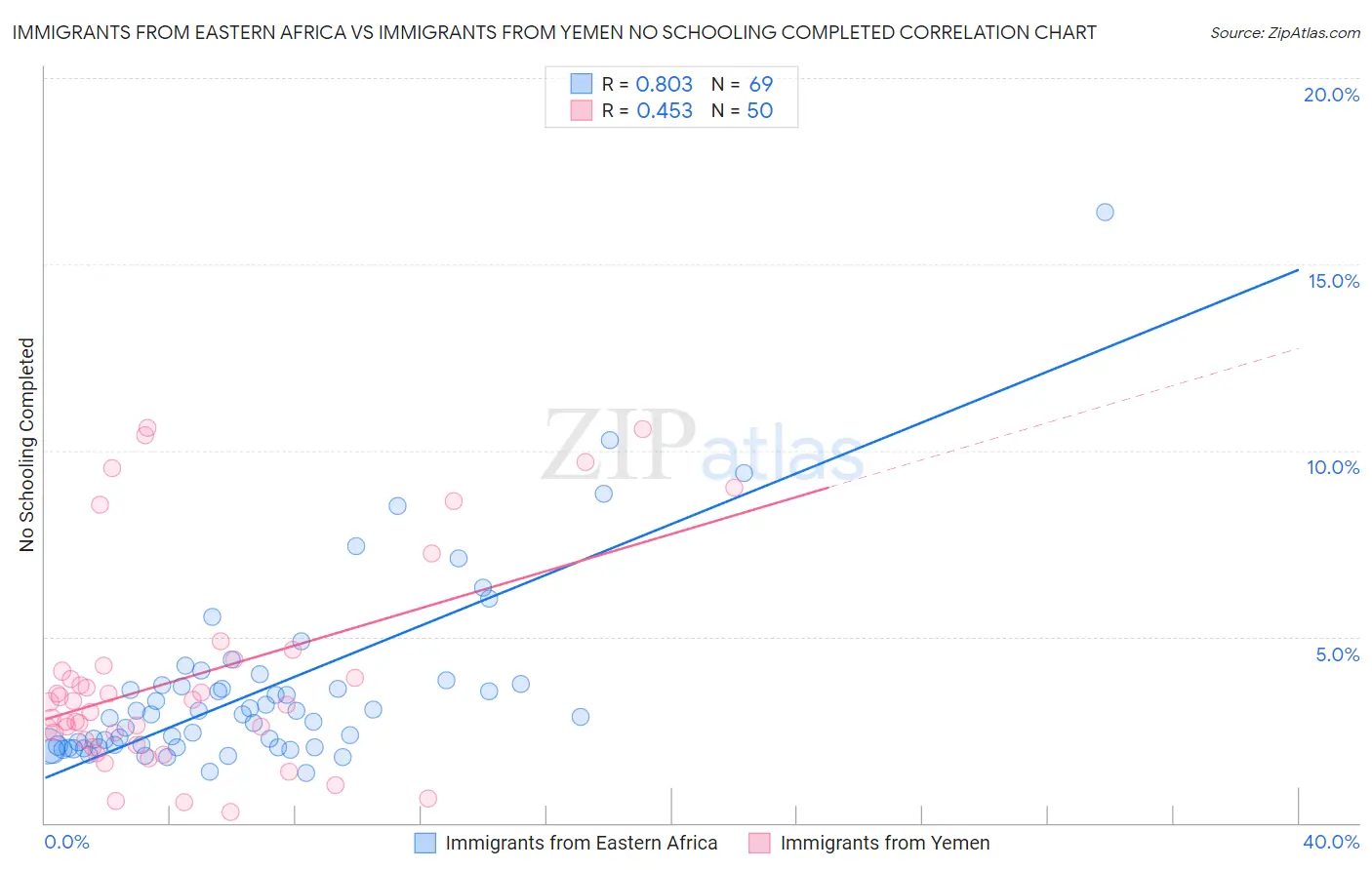 Immigrants from Eastern Africa vs Immigrants from Yemen No Schooling Completed
