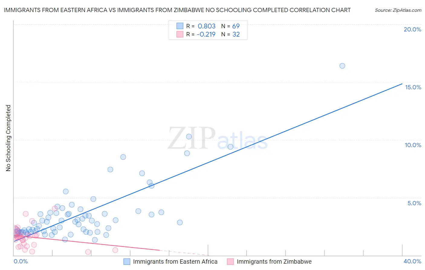 Immigrants from Eastern Africa vs Immigrants from Zimbabwe No Schooling Completed