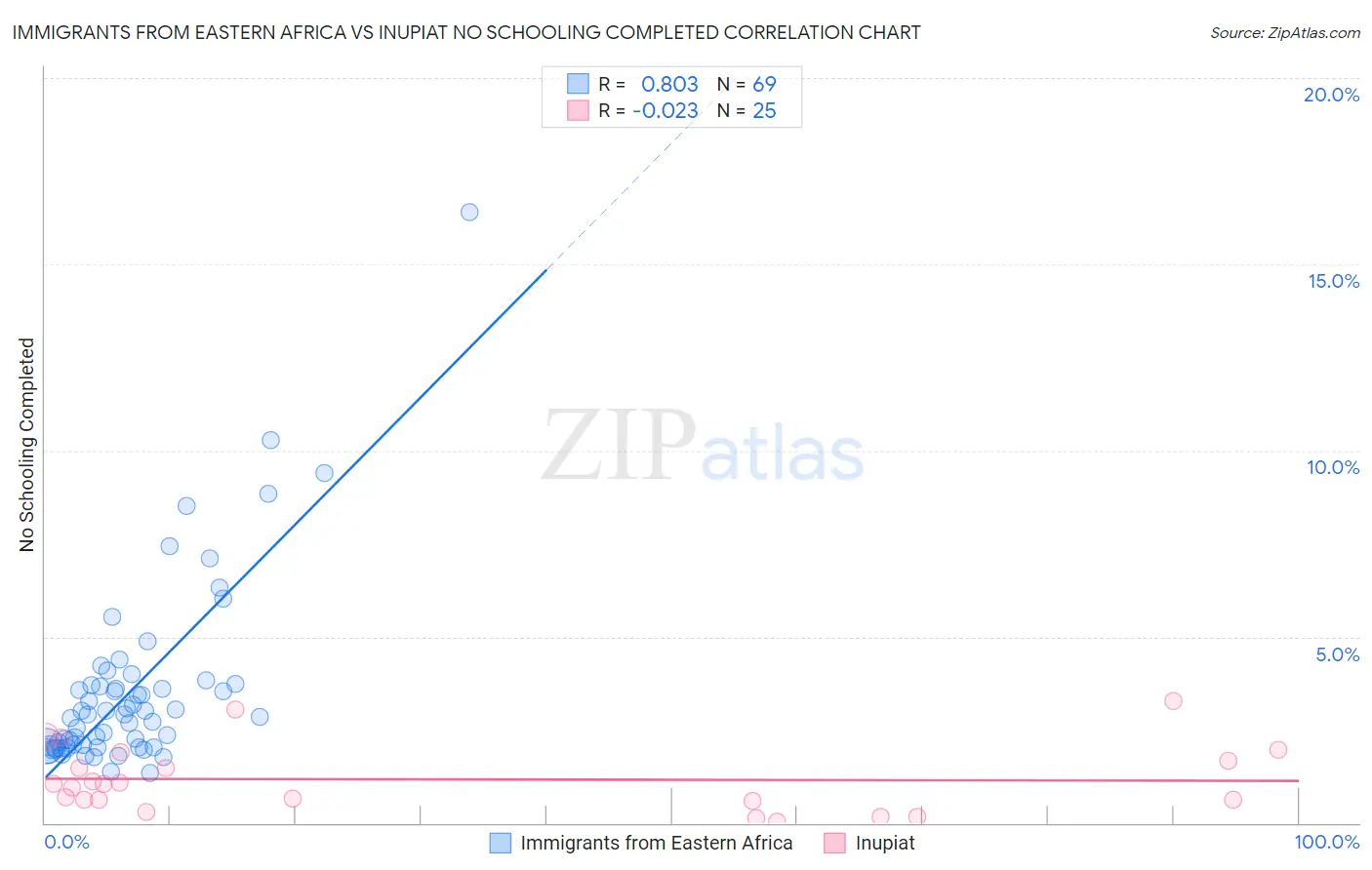 Immigrants from Eastern Africa vs Inupiat No Schooling Completed