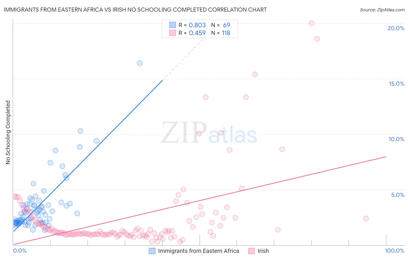 Immigrants from Eastern Africa vs Irish No Schooling Completed