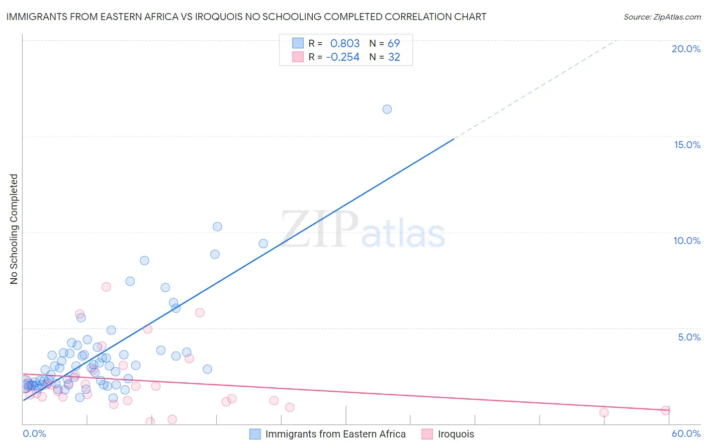 Immigrants from Eastern Africa vs Iroquois No Schooling Completed