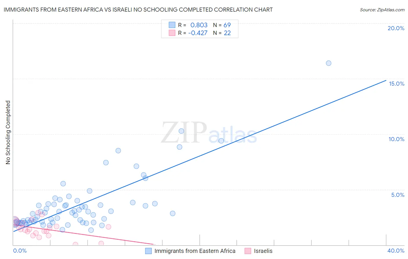 Immigrants from Eastern Africa vs Israeli No Schooling Completed