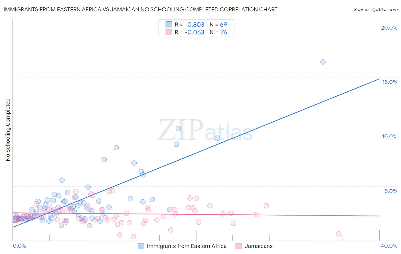 Immigrants from Eastern Africa vs Jamaican No Schooling Completed