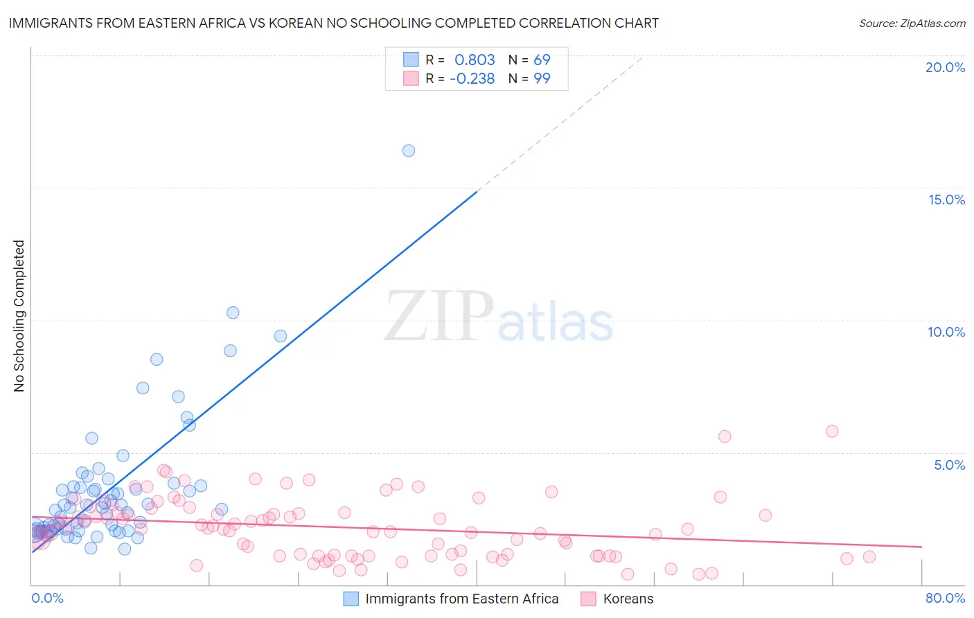 Immigrants from Eastern Africa vs Korean No Schooling Completed