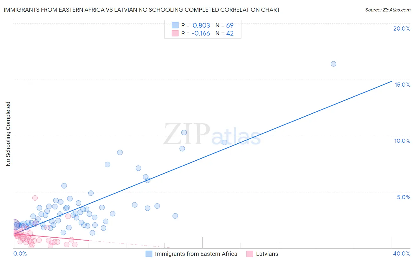 Immigrants from Eastern Africa vs Latvian No Schooling Completed