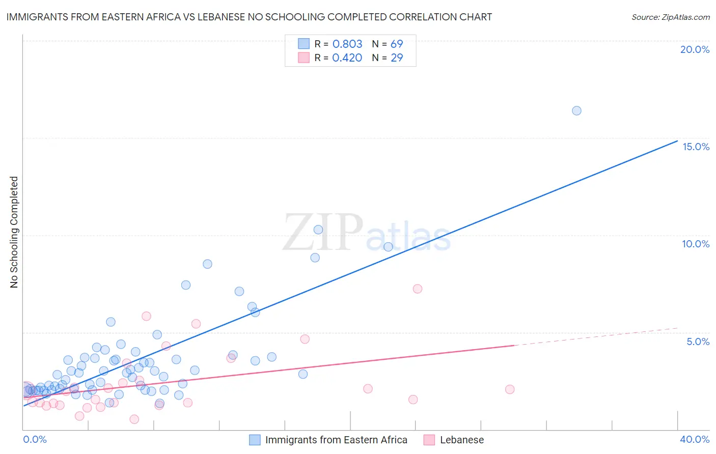 Immigrants from Eastern Africa vs Lebanese No Schooling Completed
