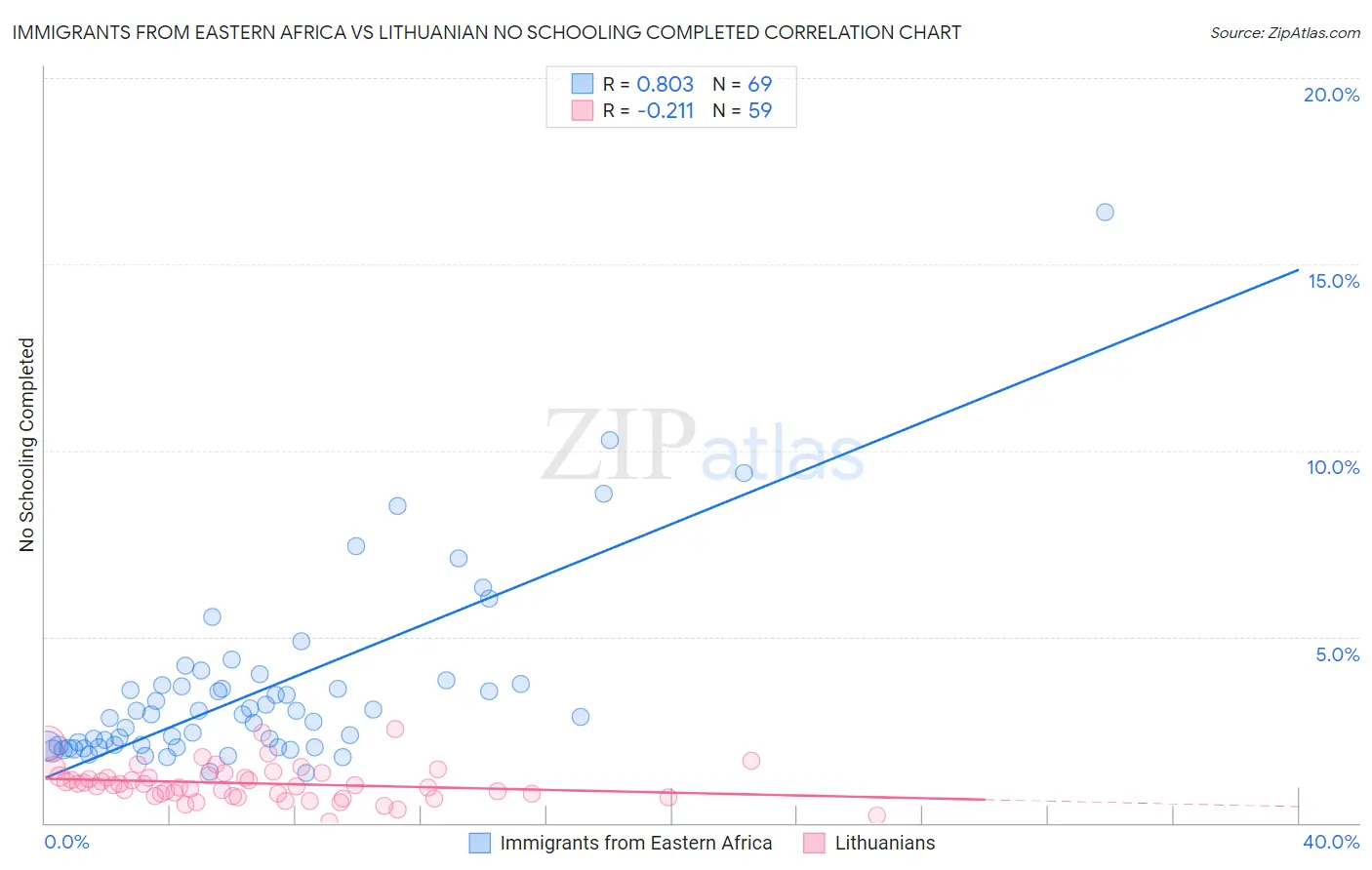 Immigrants from Eastern Africa vs Lithuanian No Schooling Completed