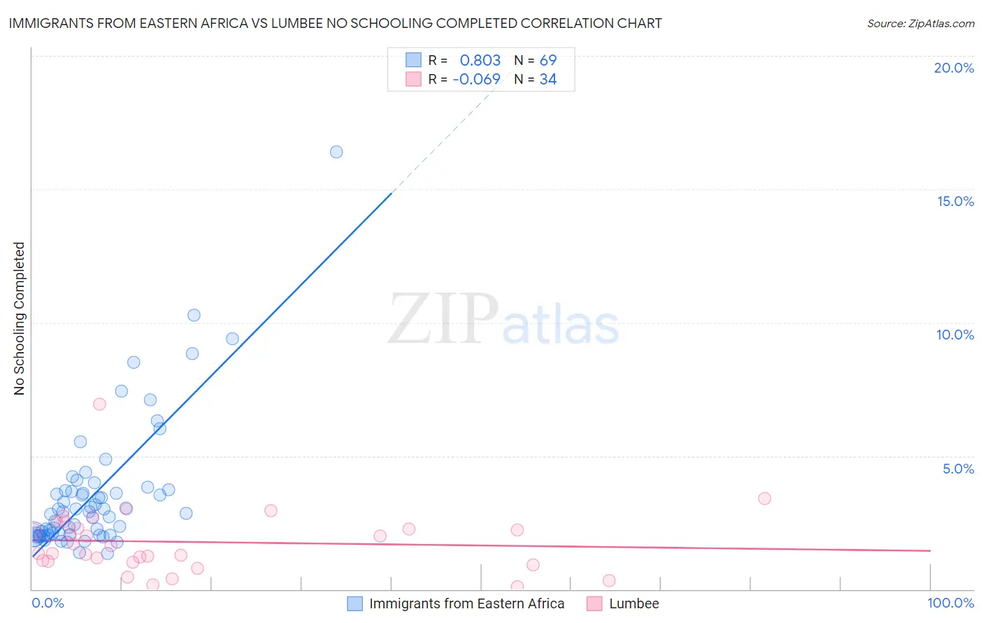 Immigrants from Eastern Africa vs Lumbee No Schooling Completed