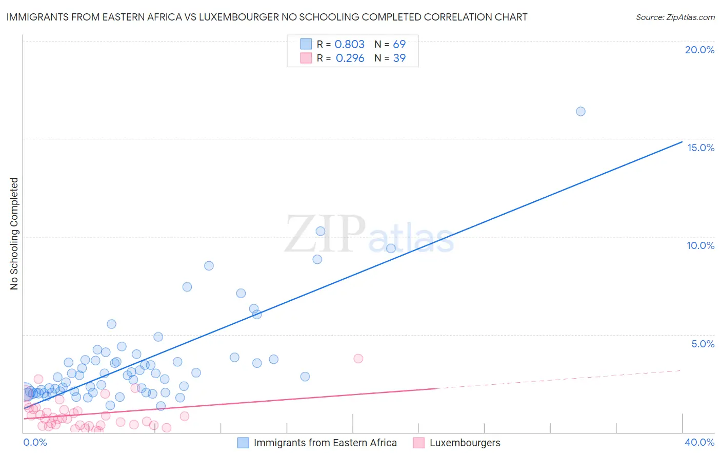 Immigrants from Eastern Africa vs Luxembourger No Schooling Completed