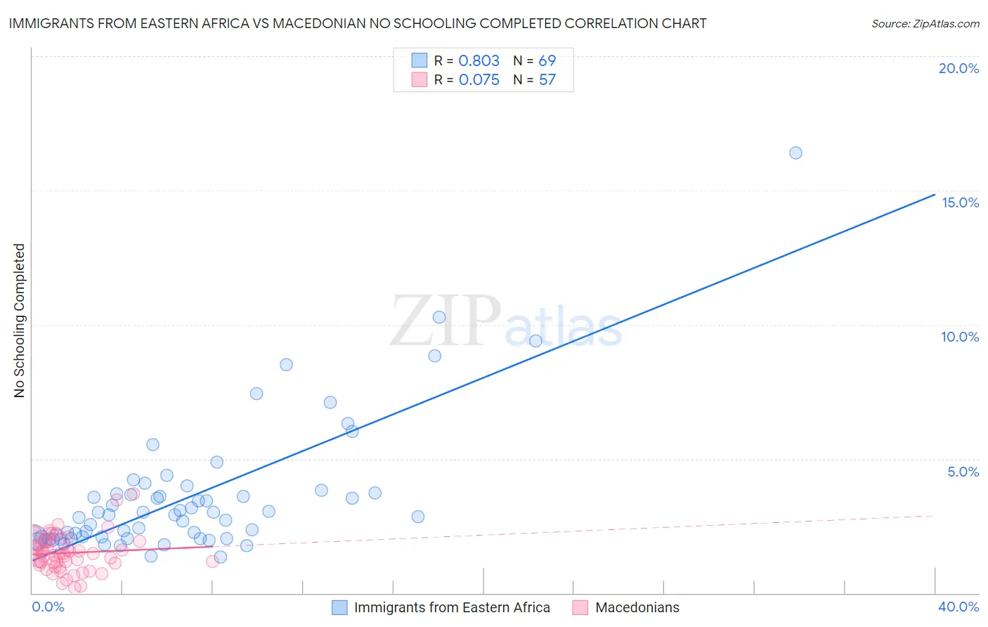Immigrants from Eastern Africa vs Macedonian No Schooling Completed