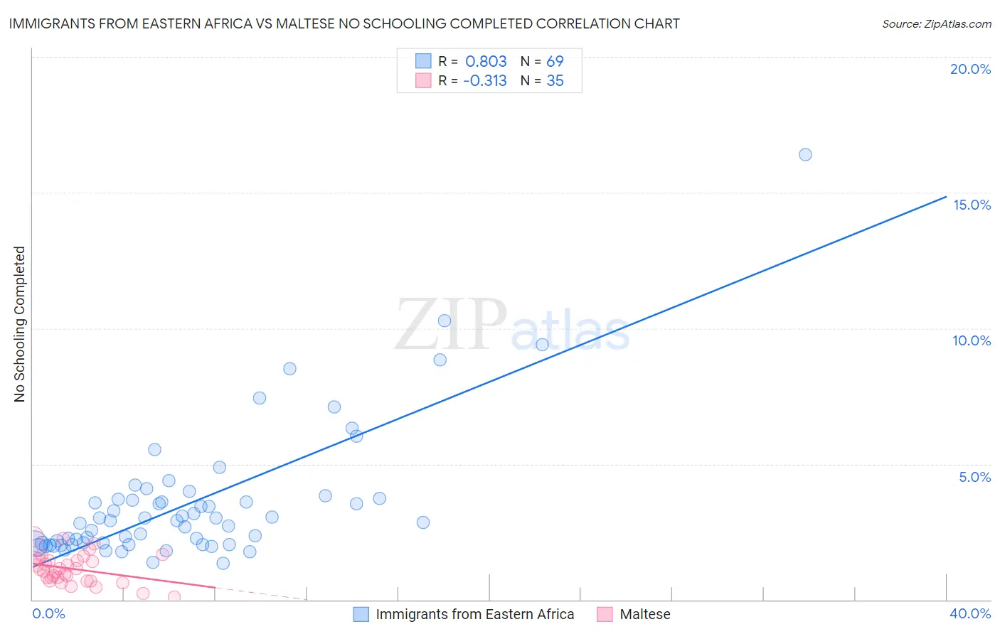 Immigrants from Eastern Africa vs Maltese No Schooling Completed