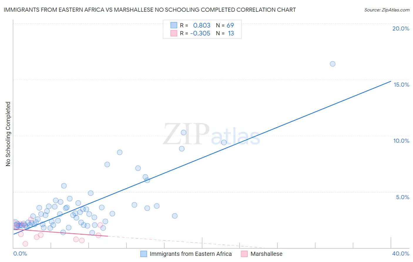 Immigrants from Eastern Africa vs Marshallese No Schooling Completed