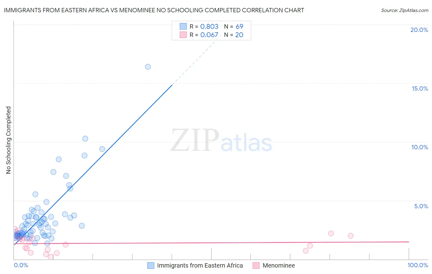 Immigrants from Eastern Africa vs Menominee No Schooling Completed