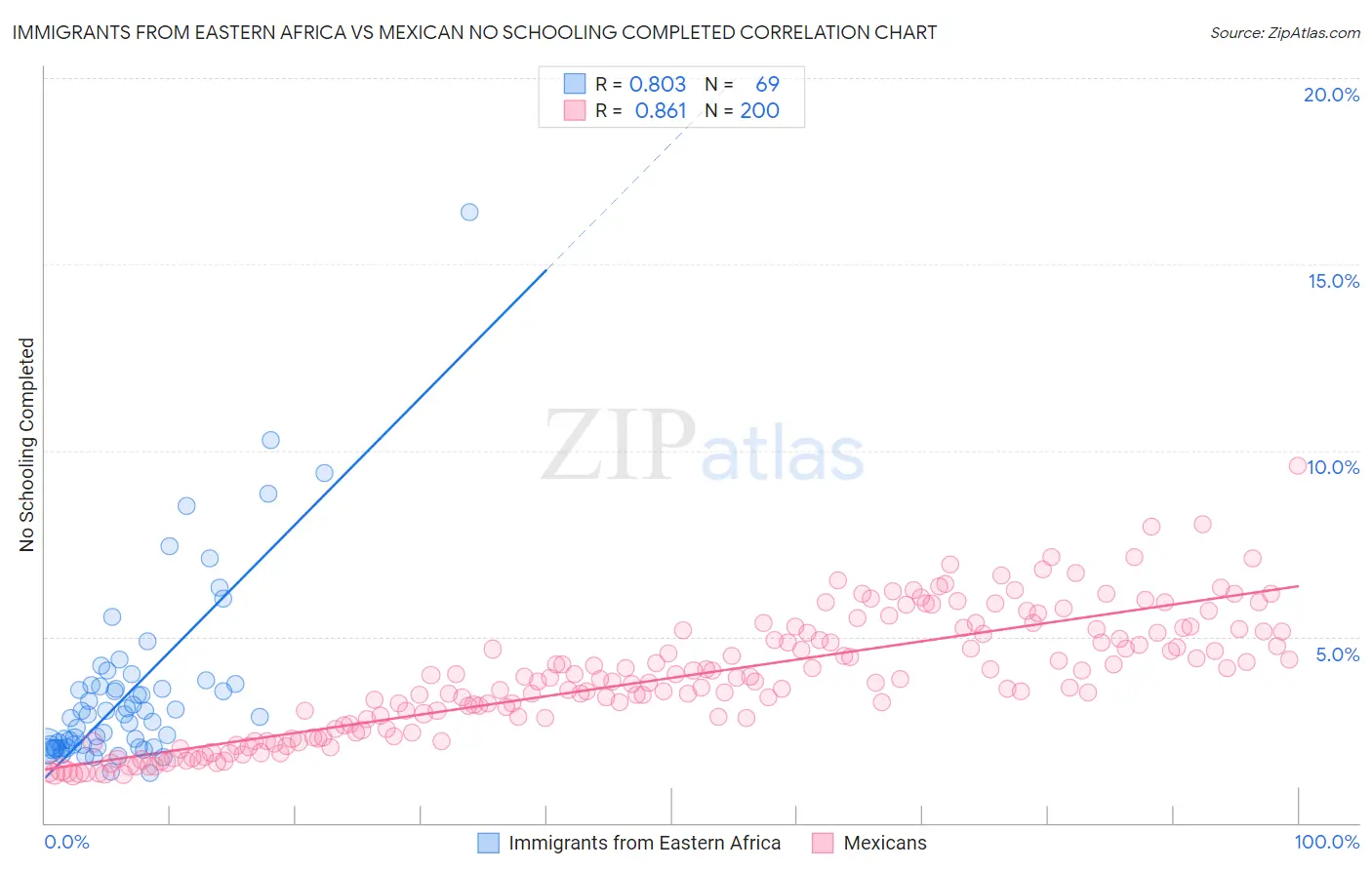 Immigrants from Eastern Africa vs Mexican No Schooling Completed