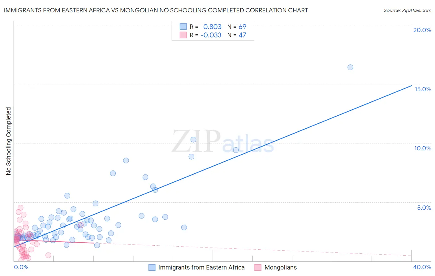 Immigrants from Eastern Africa vs Mongolian No Schooling Completed
