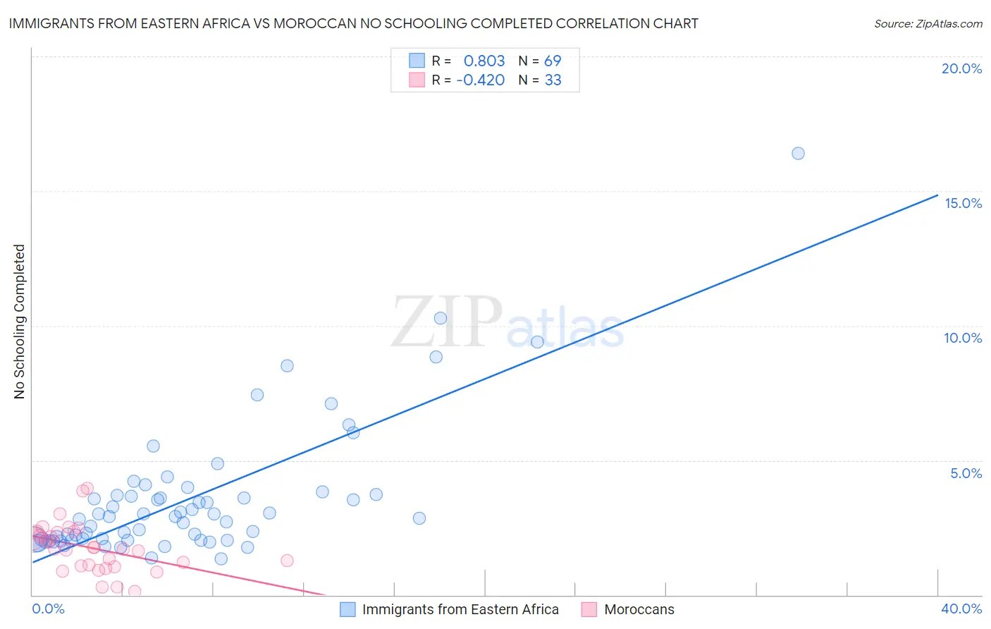Immigrants from Eastern Africa vs Moroccan No Schooling Completed