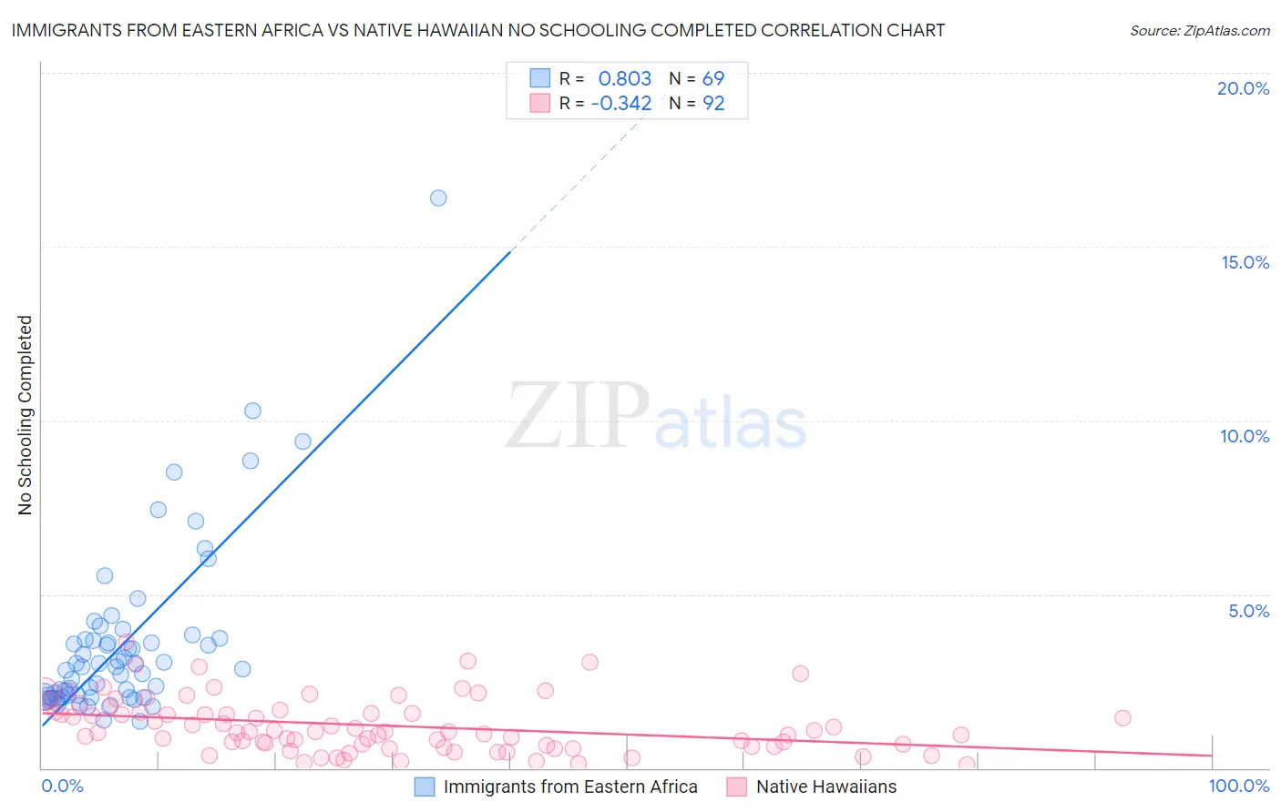 Immigrants from Eastern Africa vs Native Hawaiian No Schooling Completed