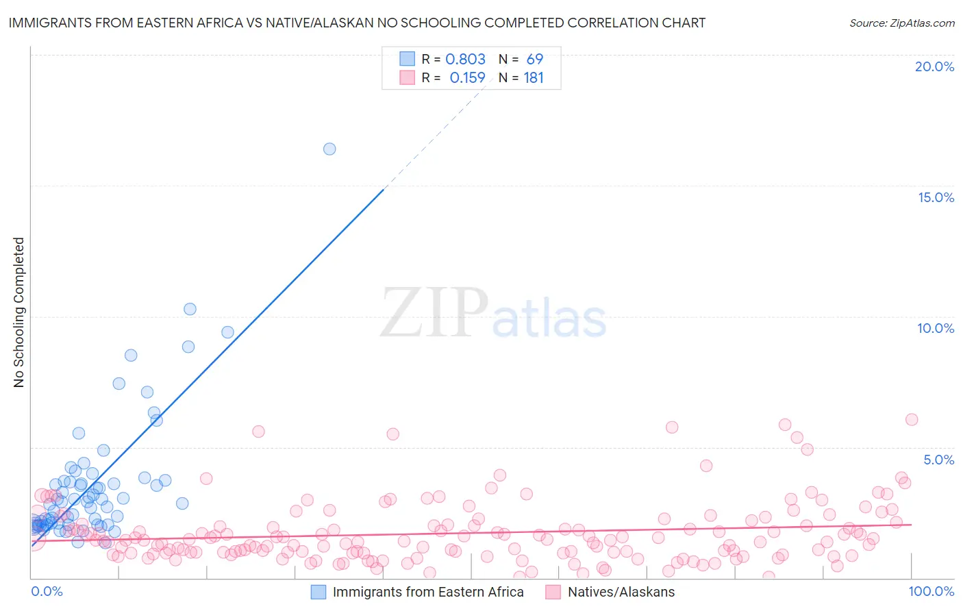 Immigrants from Eastern Africa vs Native/Alaskan No Schooling Completed