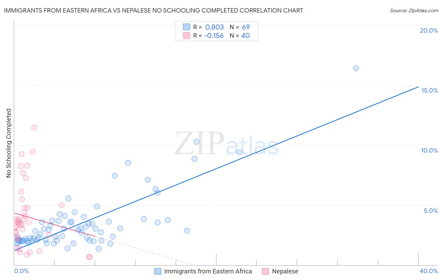 Immigrants from Eastern Africa vs Nepalese No Schooling Completed