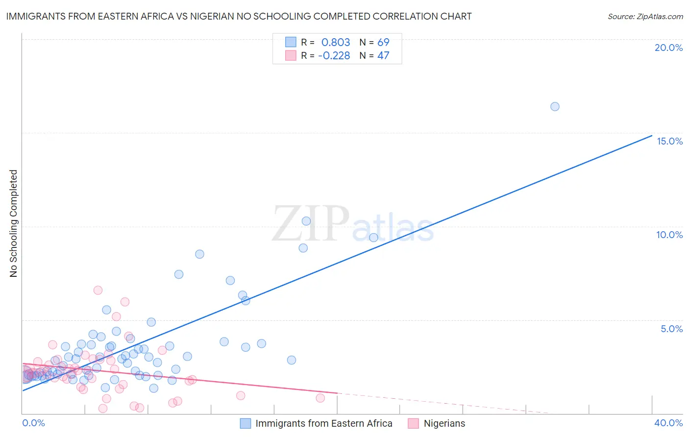 Immigrants from Eastern Africa vs Nigerian No Schooling Completed