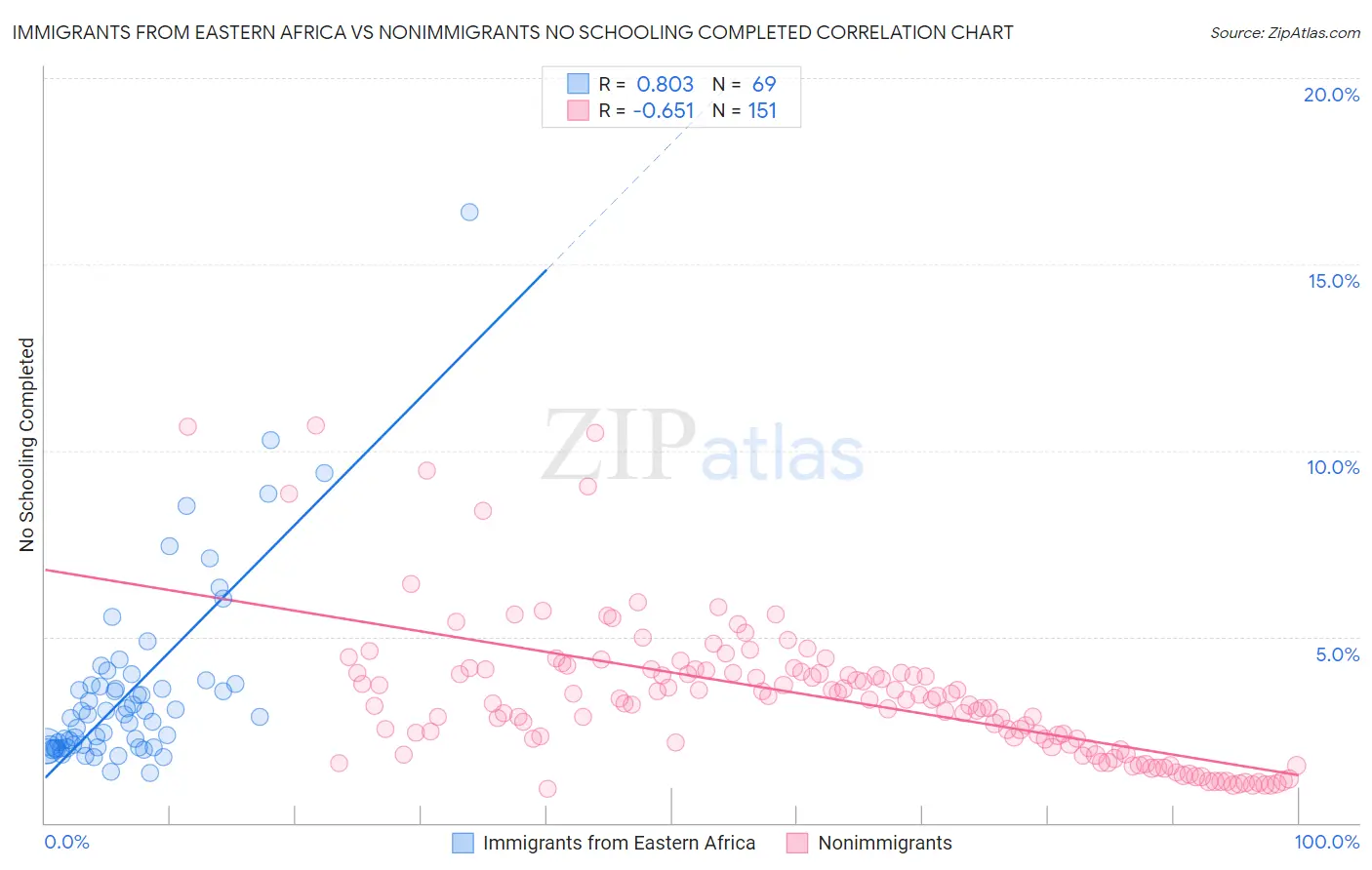 Immigrants from Eastern Africa vs Nonimmigrants No Schooling Completed