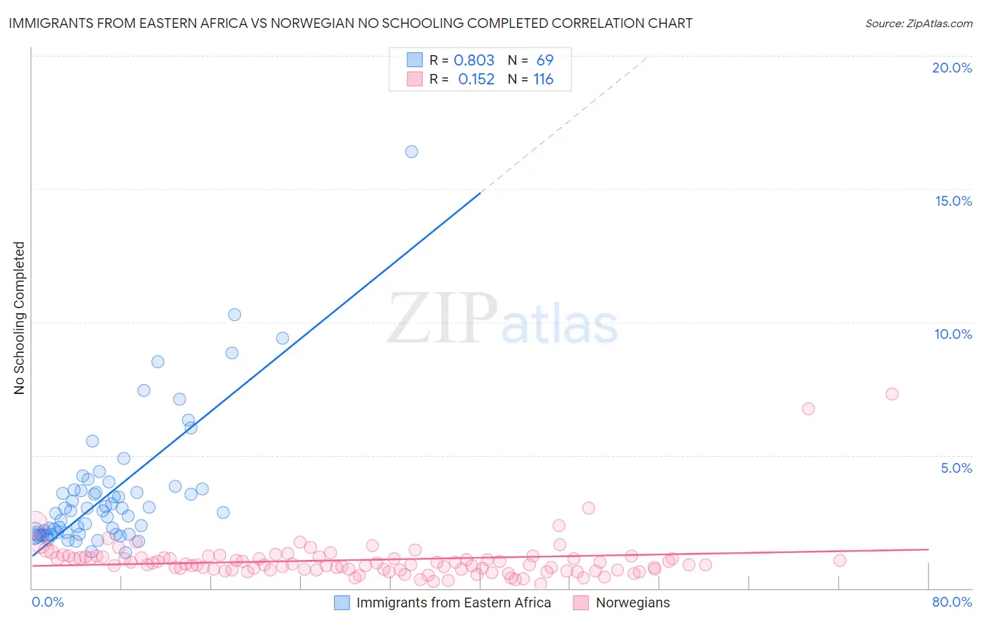 Immigrants from Eastern Africa vs Norwegian No Schooling Completed