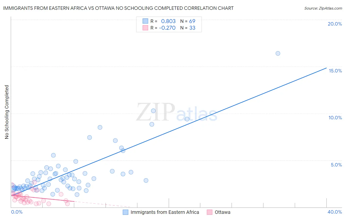Immigrants from Eastern Africa vs Ottawa No Schooling Completed