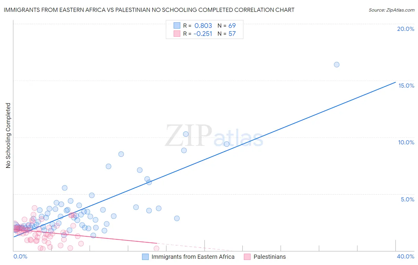 Immigrants from Eastern Africa vs Palestinian No Schooling Completed