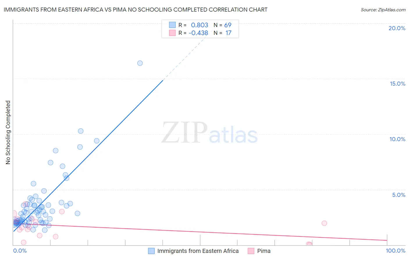 Immigrants from Eastern Africa vs Pima No Schooling Completed