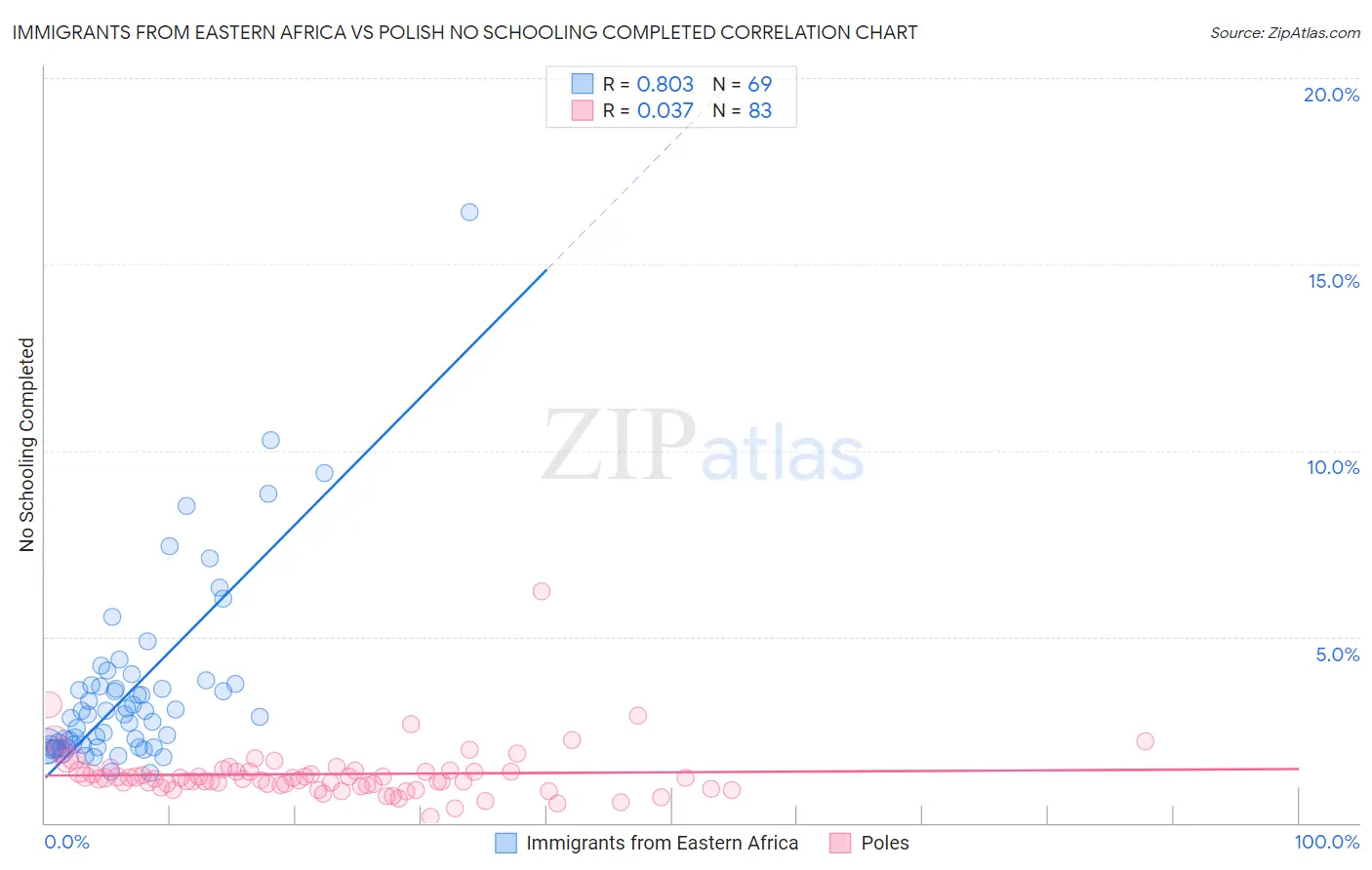 Immigrants from Eastern Africa vs Polish No Schooling Completed
