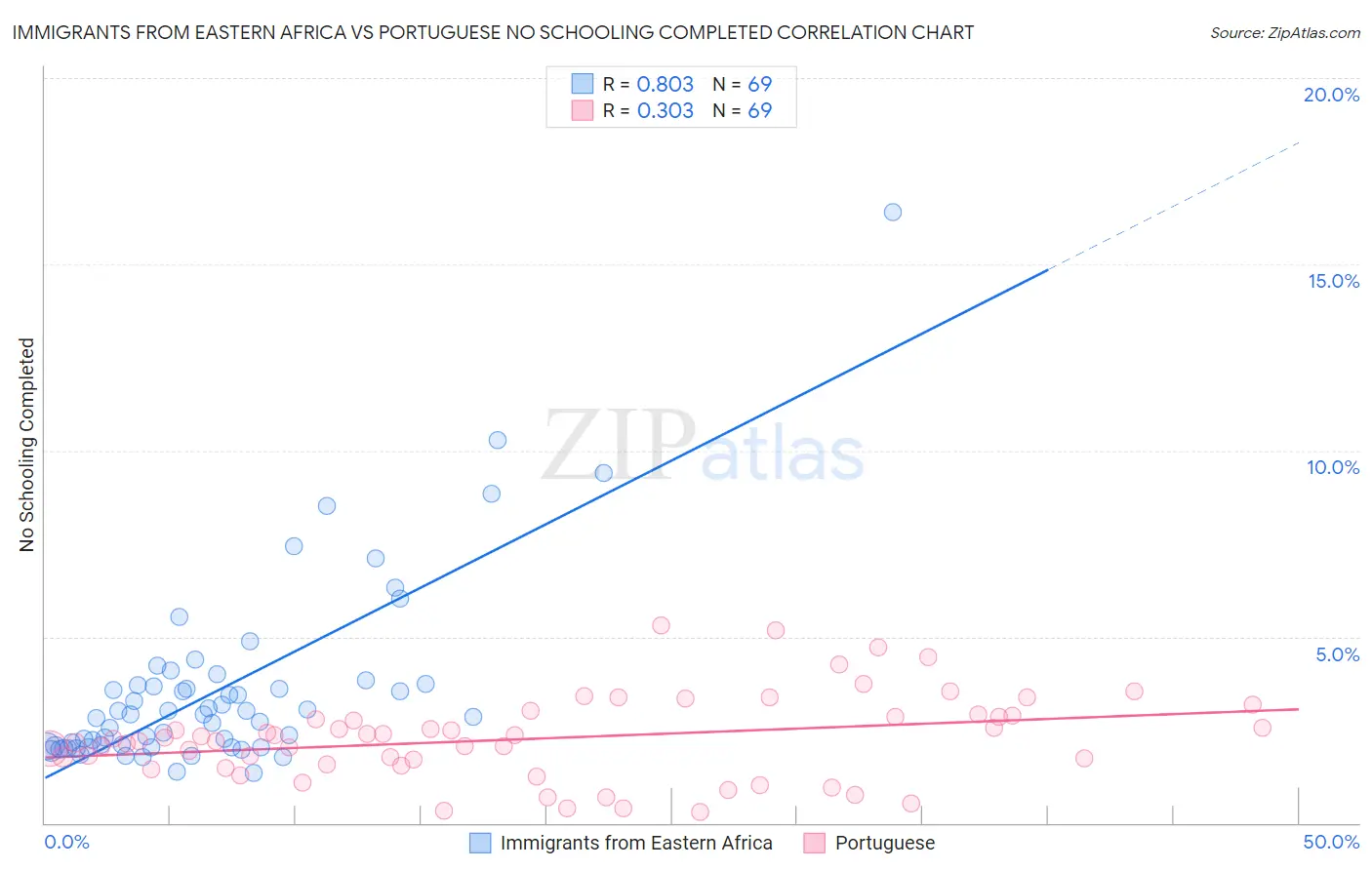 Immigrants from Eastern Africa vs Portuguese No Schooling Completed