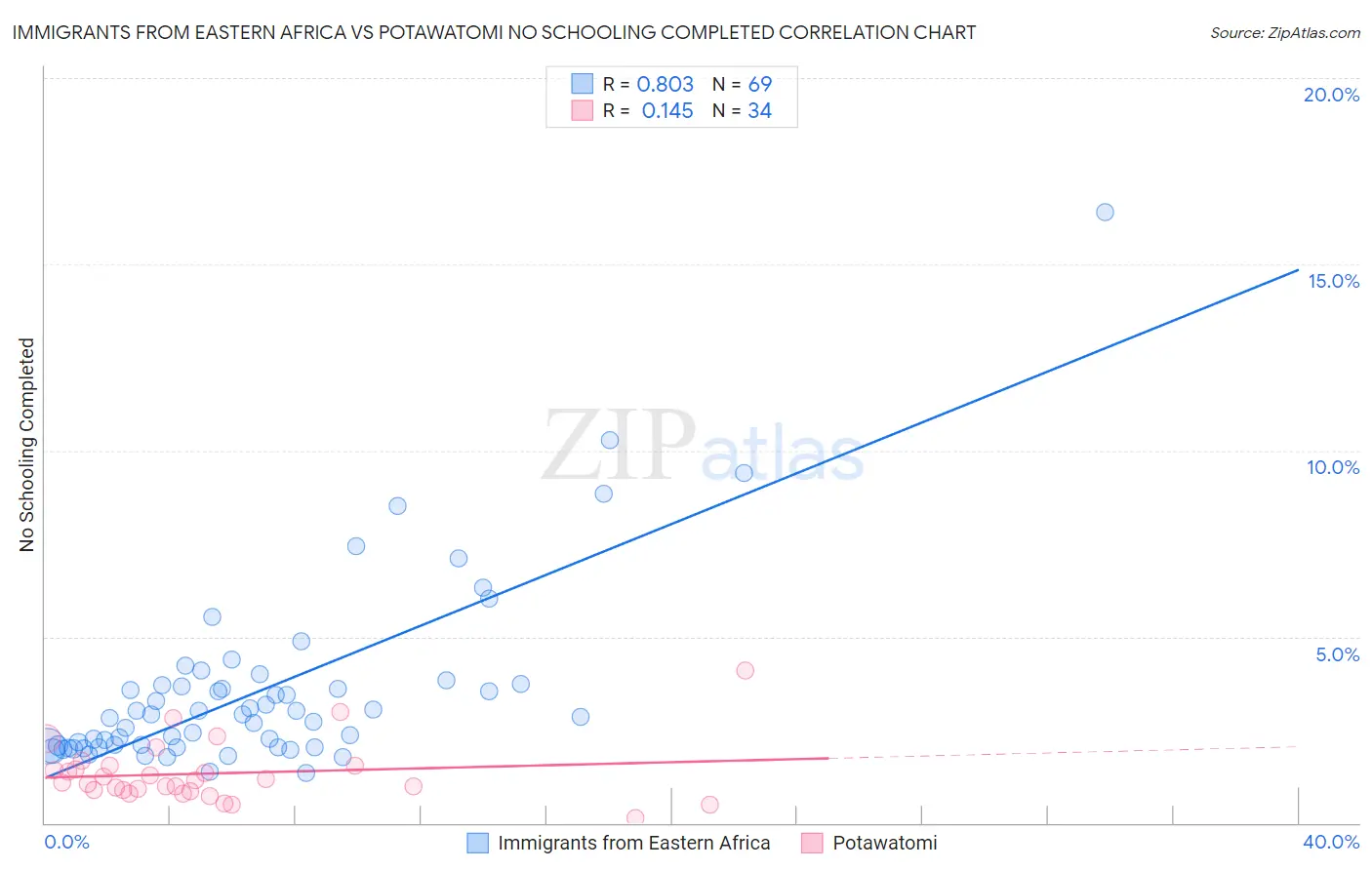Immigrants from Eastern Africa vs Potawatomi No Schooling Completed